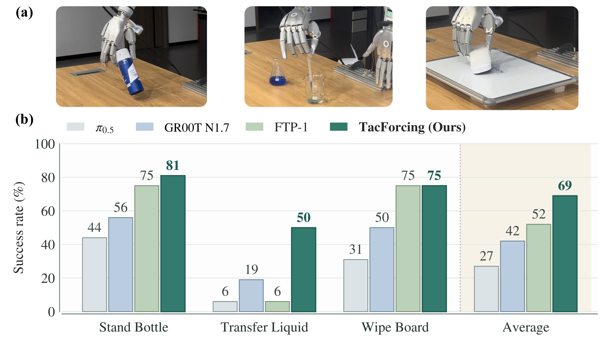Real-world Stand Bottle, Transfer Liquid, and Wipe Board tasks with success-rate comparison