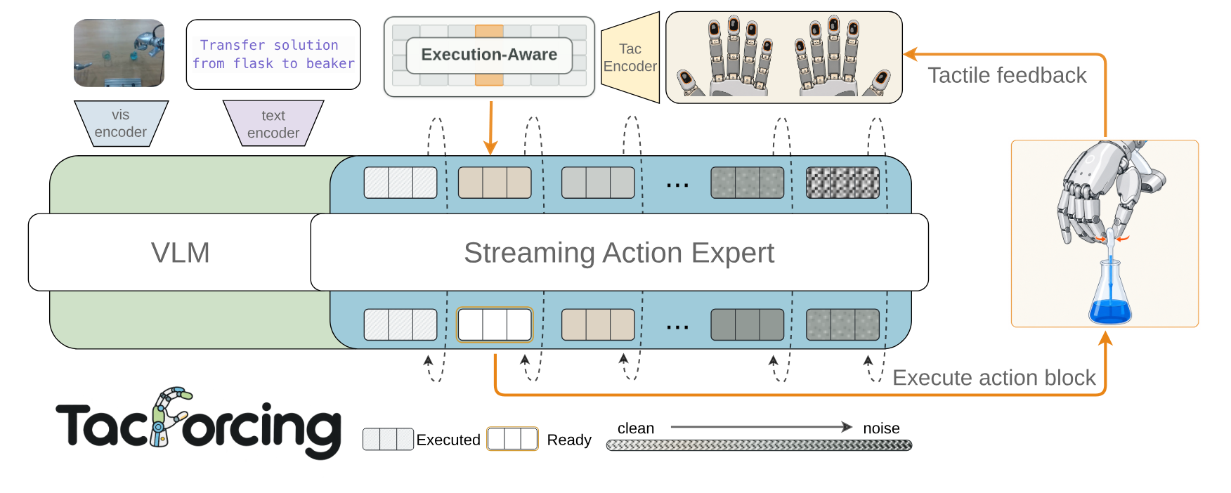 TacForcing framework: a VLM and Streaming Action Expert connected to an execution-time tactile feedback loop