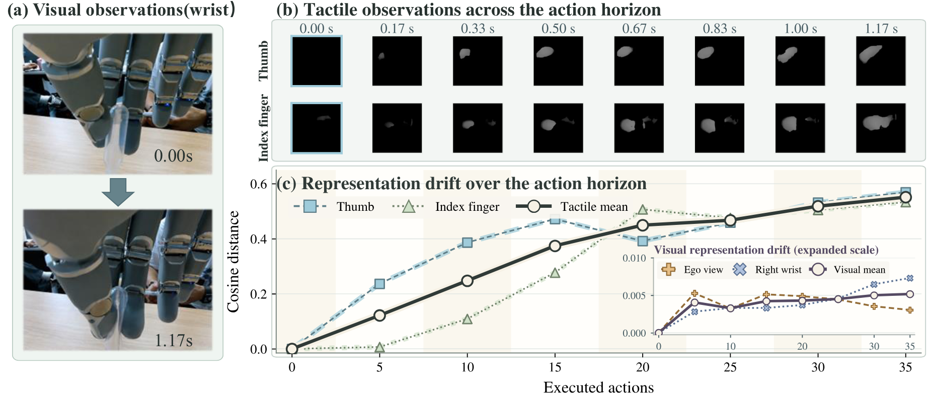 Comparison showing visual observations changing slowly while tactile observations evolve during action execution